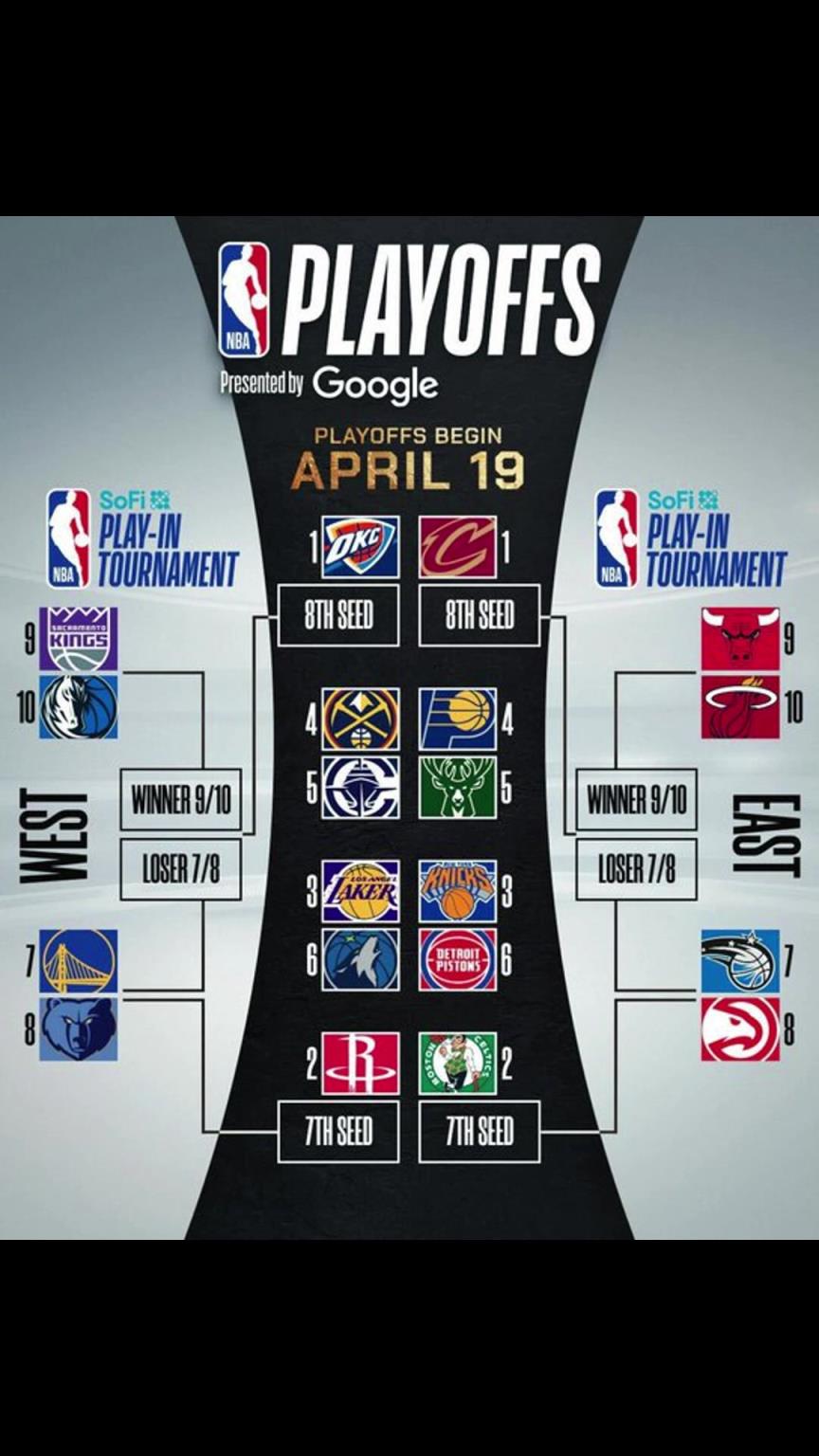 誰晉級？季后賽對陣出爐！快船vs掘金 湖人vs狼 勇士附加賽